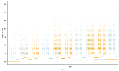 A 2D plot of blue and orange points. The values are organized into branching trees of intervals that become progressively smaller until they turn into scattered clouds of points.