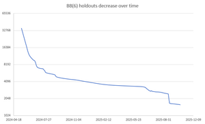 BB(6) Holdouts count decrease overtime.