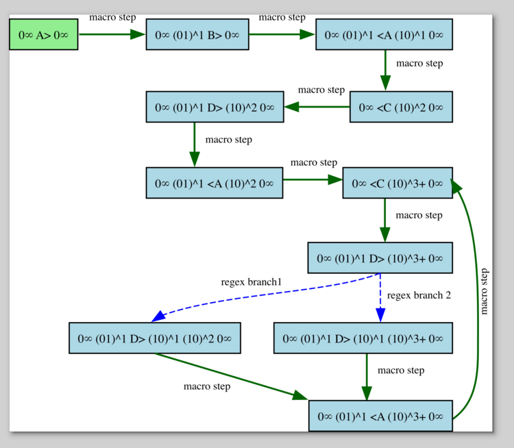 Repeated Word List - BusyBeaverWiki