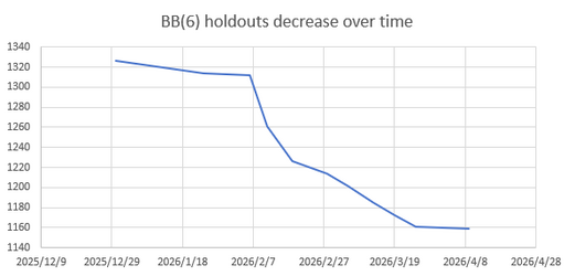 BB(6) progress in 2026 so far -- by mxdys