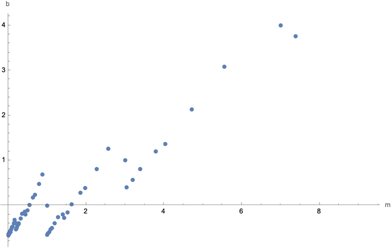 File:Slope intercept space after 5 iterations.png